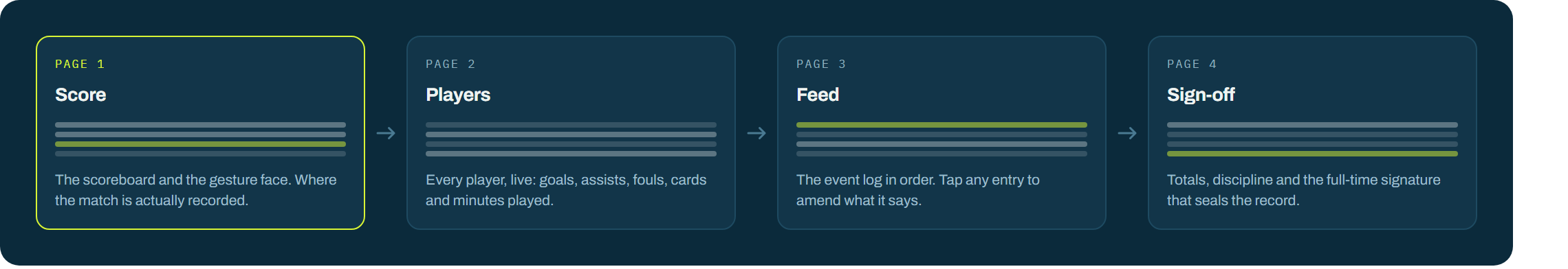 The four-page model: score, players, log and match settings, swiped between in a fixed order.